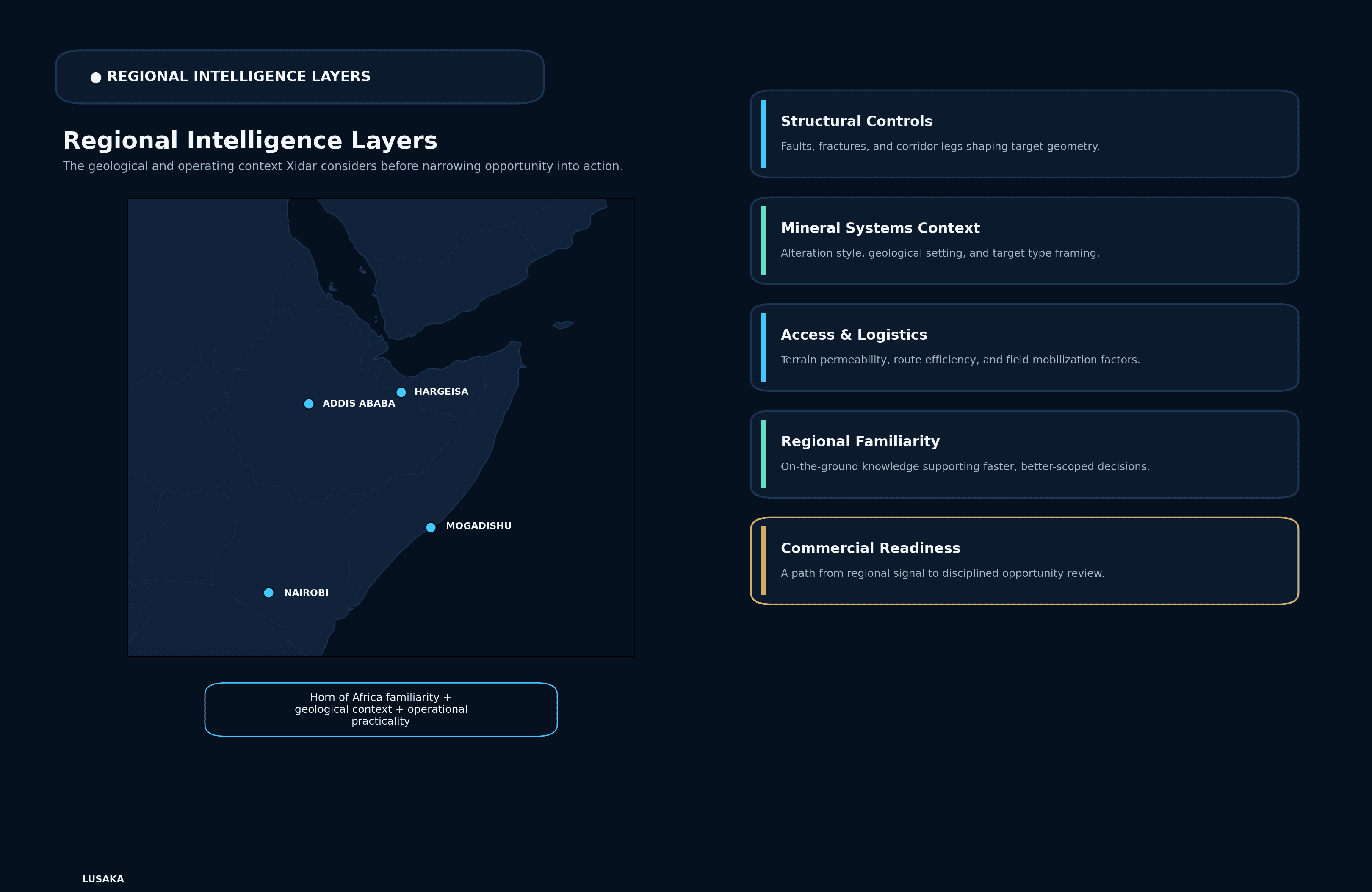Regional intelligence layers across the Horn of Africa