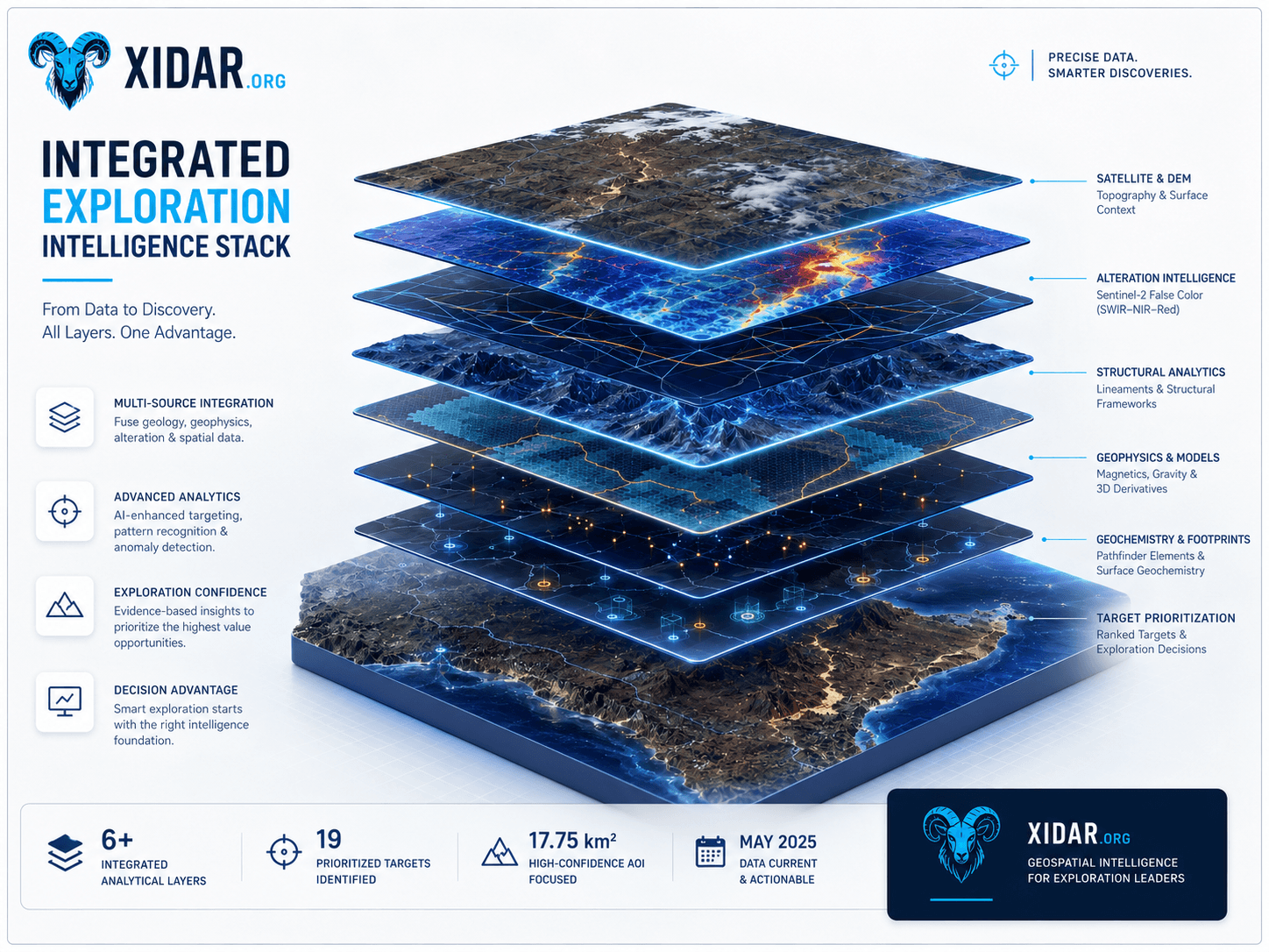 Integrated exploration intelligence stack with satellite, alteration, structural, geochemistry, and target prioritization layers